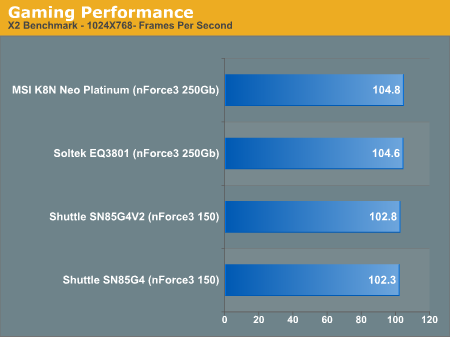 Gaming Performance